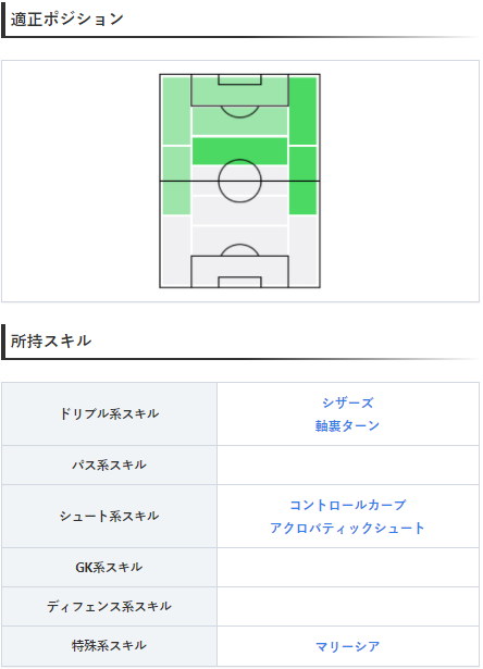 ウイイレアプリ21攻略 Game8 Csローマガチャよりfpペドロ選手 ドリブル 瞬発力90と 動きが機敏でドリブル操作がしやすいです また カーブ86 コンカ持ちのため カーブシュートを得意とします 選手情報の詳細 T Co