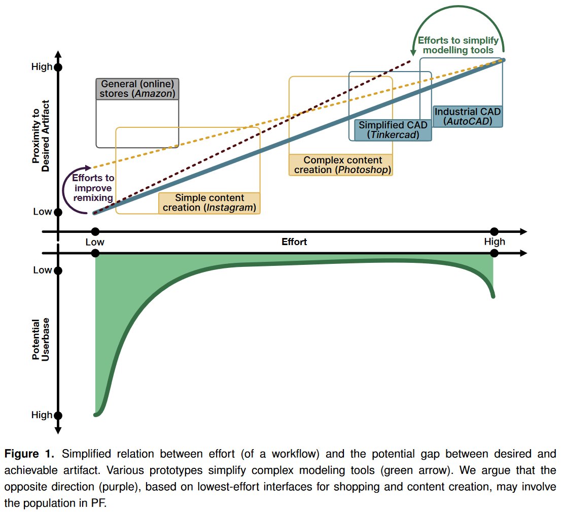 Fresh of the <a href="/ieeepervasive/">Pervasive Computing</a> press: "The Road to Ubiquitous Personal Fabrication: Modeling-free Instead ofIncreasingly Simple". Personal fabrication has to venture toward lowest-effort workflows for remixing. <a href="/JGugenheimer/">Jan Gugenheimer</a> <a href="/_evgeny_s/">Evgeny S.</a> arxiv.org/abs/2101.02467