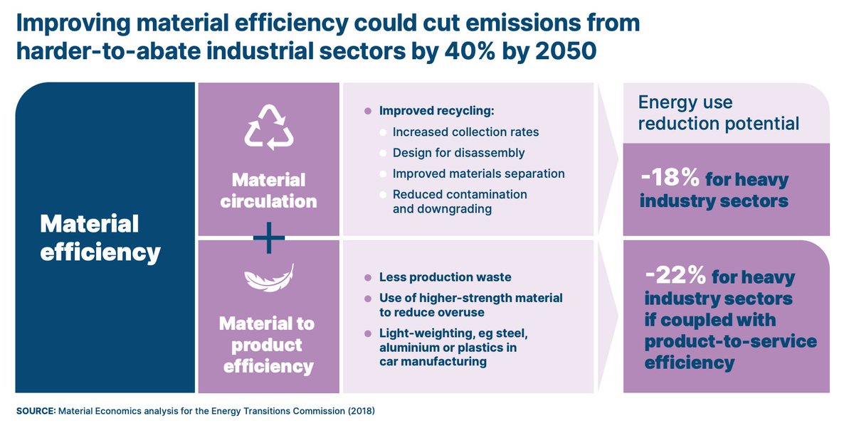 ETC_energy's tweet photo. Improving material efficiency could cut emissions from harder-to-abate industrial sectors by 40% by 2050
https://t.co/ajDn4OYkmU
#MakingMissionPossible #NetZero2050 #ClimateAction https://t.co/M8Tz3GXVTx