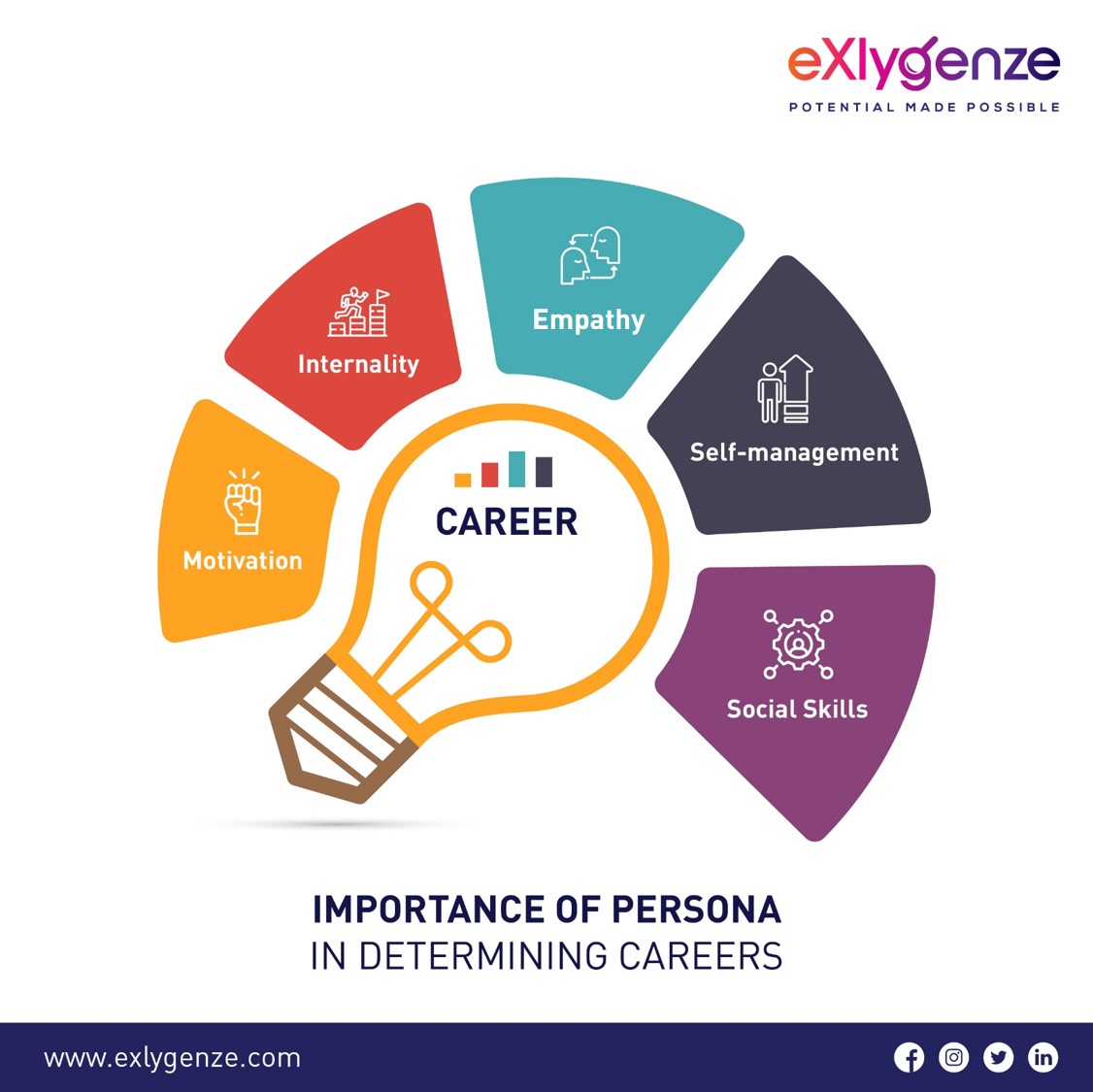 eXlygenze's tweet photo. Our #CGA report takes into a variety of factors including their persona. By accounting for areas like their unique levels of #motivation #internality #empathy #selfmanagement &amp; #socialskills, we make sure that we guide them towards a #career that will help them thrive the best. https://t.co/VnZHAZxp77