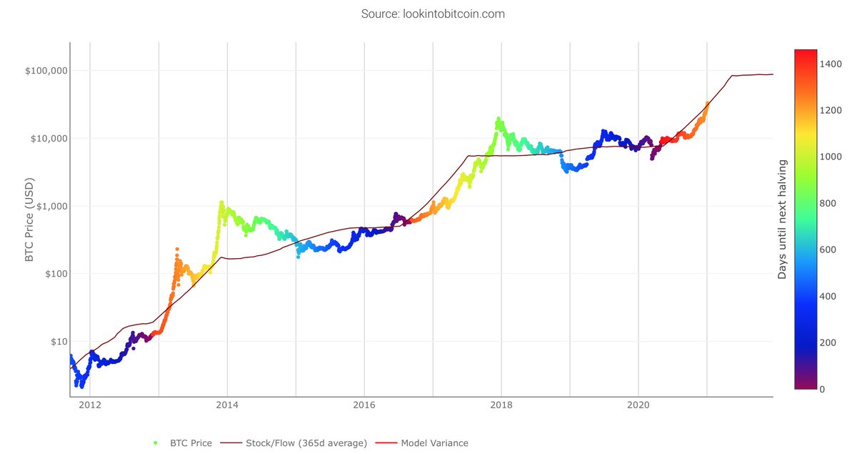 Here's a graph of the halving in action. In late 2012, mid 2016, and mid 2020 you can see the price start going up, then top out about a year later, and stabilize a bit lower.