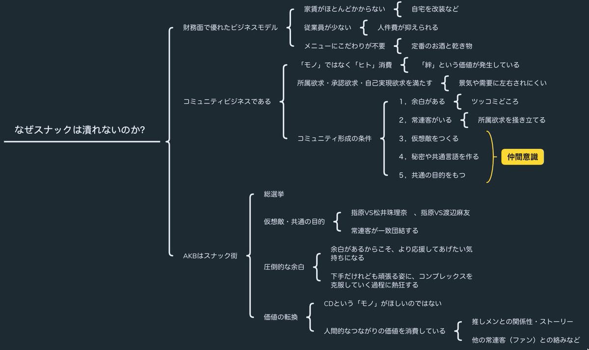 nK81352007's tweet photo. 「なぜスナックは潰れないのか？」をマインドマップにしてみた。
【人生の勝算】より https://t.co/PoCU4bkLDg