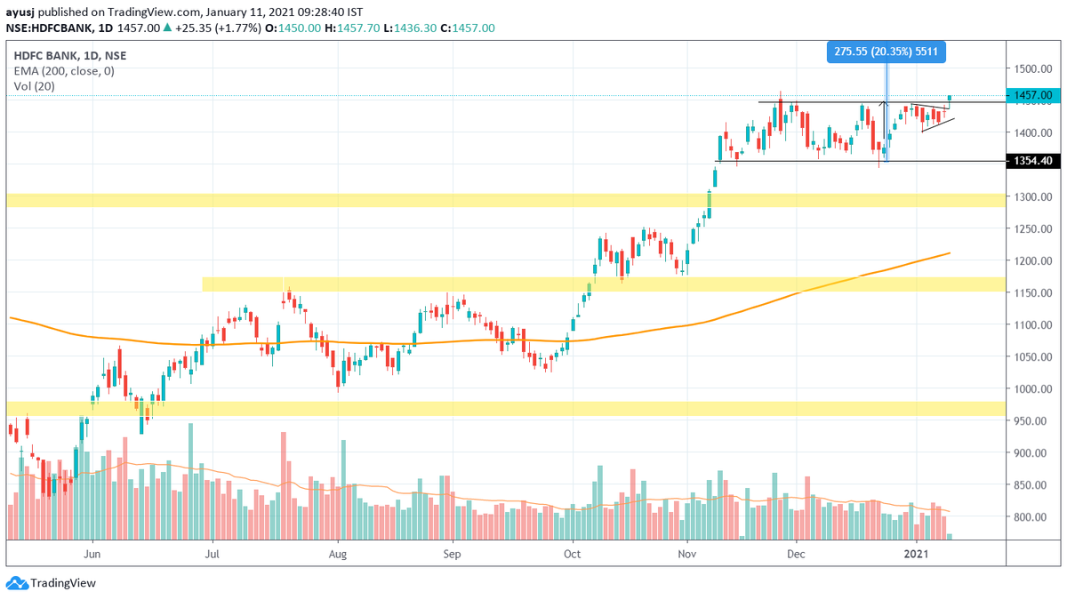 drsdibyaranjan's tweet photo. #HDFCBANK - SHowing good breakout with SL 1400 from 1455 TGT open 

#NIfty #investing #BankNIfty #swingCall #PositionalCall

@BissaGauravB @bluechips4u @rohanshah619 https://t.co/ntV08lvTGJ