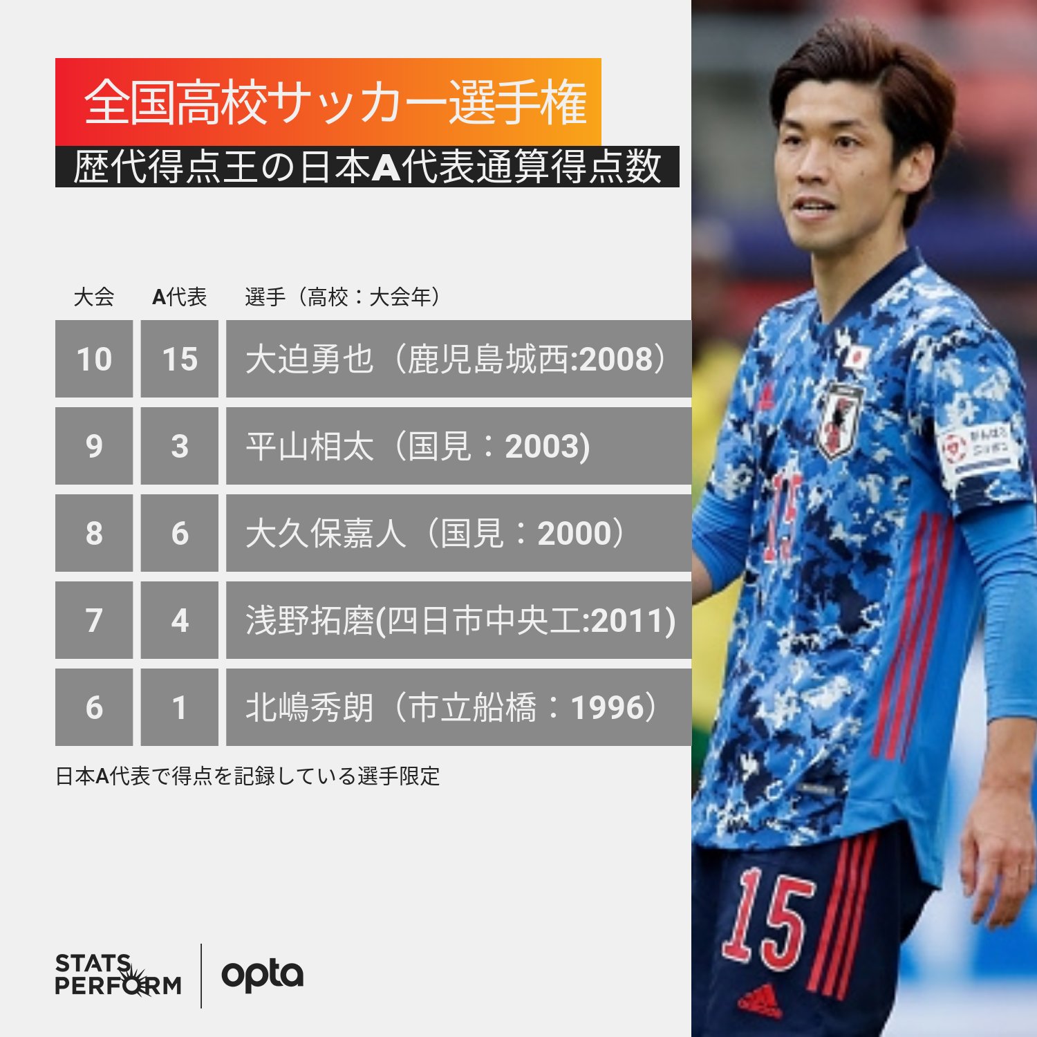 Optajiro 1 全国高校サッカー選手権大会歴代得点王の 日本a代表通算得点数 半端ない 高校サッカー Optajiro 1 全国高校サッカー選手権大会歴代得点王の 日本a代表通算得点数 半端ない 高校サッカー