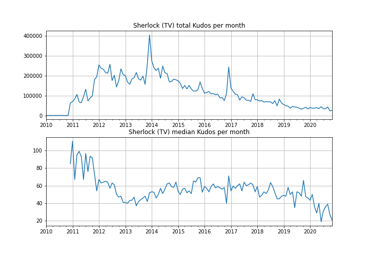 fffinnagain's tweet photo. Nice to have this posted. So many graphs included, many more I could have added… Did a few things differently, like Tag trends and reader behaviour analysis, so go check it out! #fandomStats #sherlock https://t.co/3JDxyQgTfC