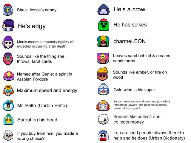 Nunca me había pasado por el foro de Reddit de Brawl Stars y ahora que decidí hacerlo encontré esta pieza bastante interesante (adjunto imagen) no se si realmente sea así pero por lo menos a mi me hace sentido :D

Fuente(s): De Ortiz
reddit.com/r/Brawlstars/c…