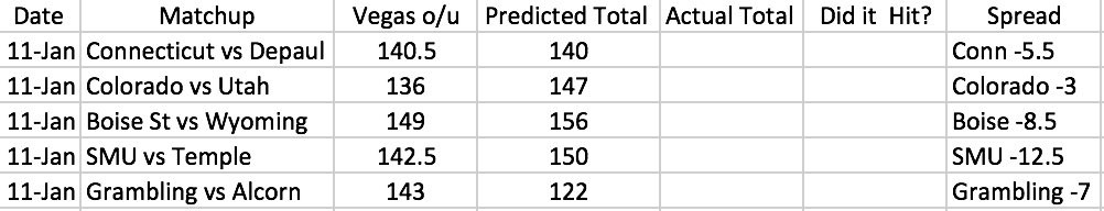CbbTotals's tweet photo. Not too many games on the board tomorrow but this is what we are rocking. All plays 1 unit. Lets keep the ball rolling! https://t.co/UpYN67CemZ