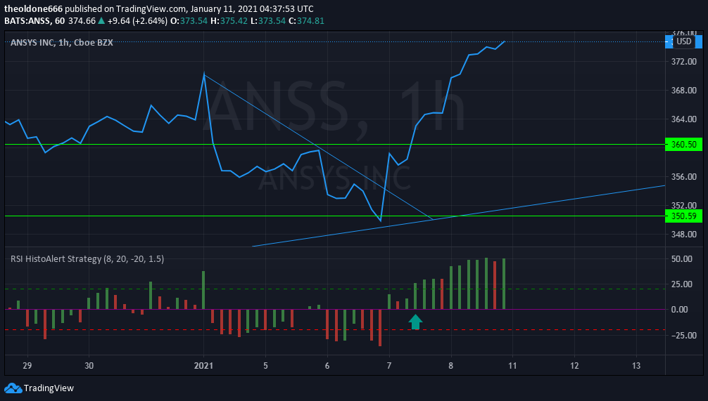 BestForexMethod's tweet photo. #ANSS #ANSYS #ANSYSINC h1 chart
Familiar reversal chart pattern , #2breversal https://t.co/6YyYvtgOCo