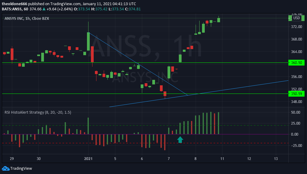 BestForexMethod's tweet photo. #ANSS #ANSYS #ANSYSINC h1 chart
Familiar reversal chart pattern , #2breversal https://t.co/6YyYvtgOCo