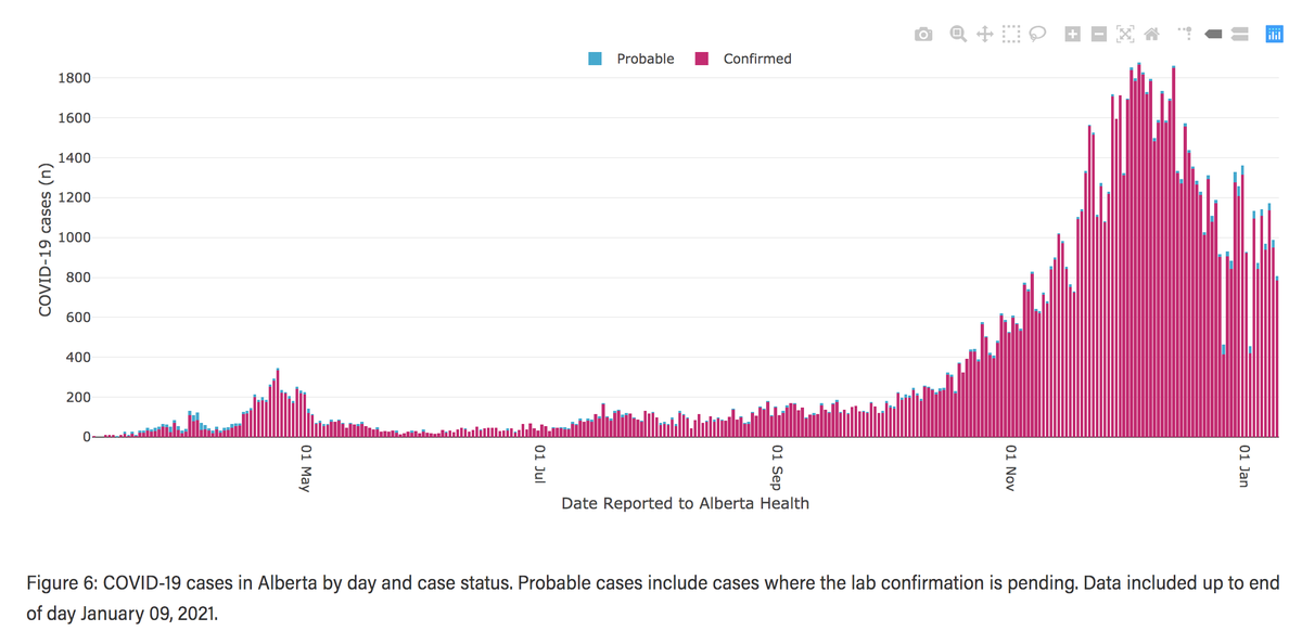 Currently in  #Alberta with incredibly high community rates of  #COVID19 there is a lot of room for improvement but there are 3 things that are truly unacceptable and should be remedied immediately: 2/7
