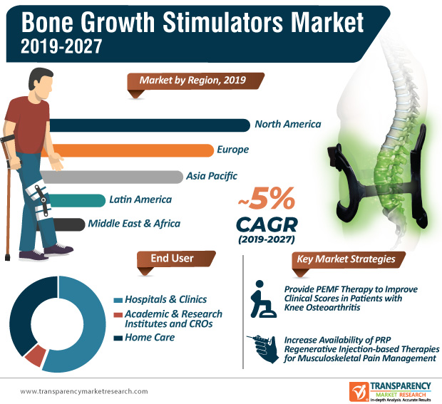 TMR_Insights's tweet photo. Rise in #bonedisorder cases owing to radiation treatment for cancer or diabetes will add impetus to #bonegrowthstimulatorsmarket. To know more, click on https://t.co/4rQgthZRiG
#electromagneticfield #healthcareproviders #regenerativetechnologues #discregeneration https://t.co/9yhop5NQRO