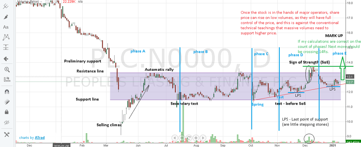 ArifeenRavin's tweet photo. This is the chart i promised on #CSEPLC. Please share your thoughts. There should be triggers for any up move. Share what possible triggers will apply to this share to set the MARKUP stage⏫📈🤞 https://t.co/qmYNWDByoo