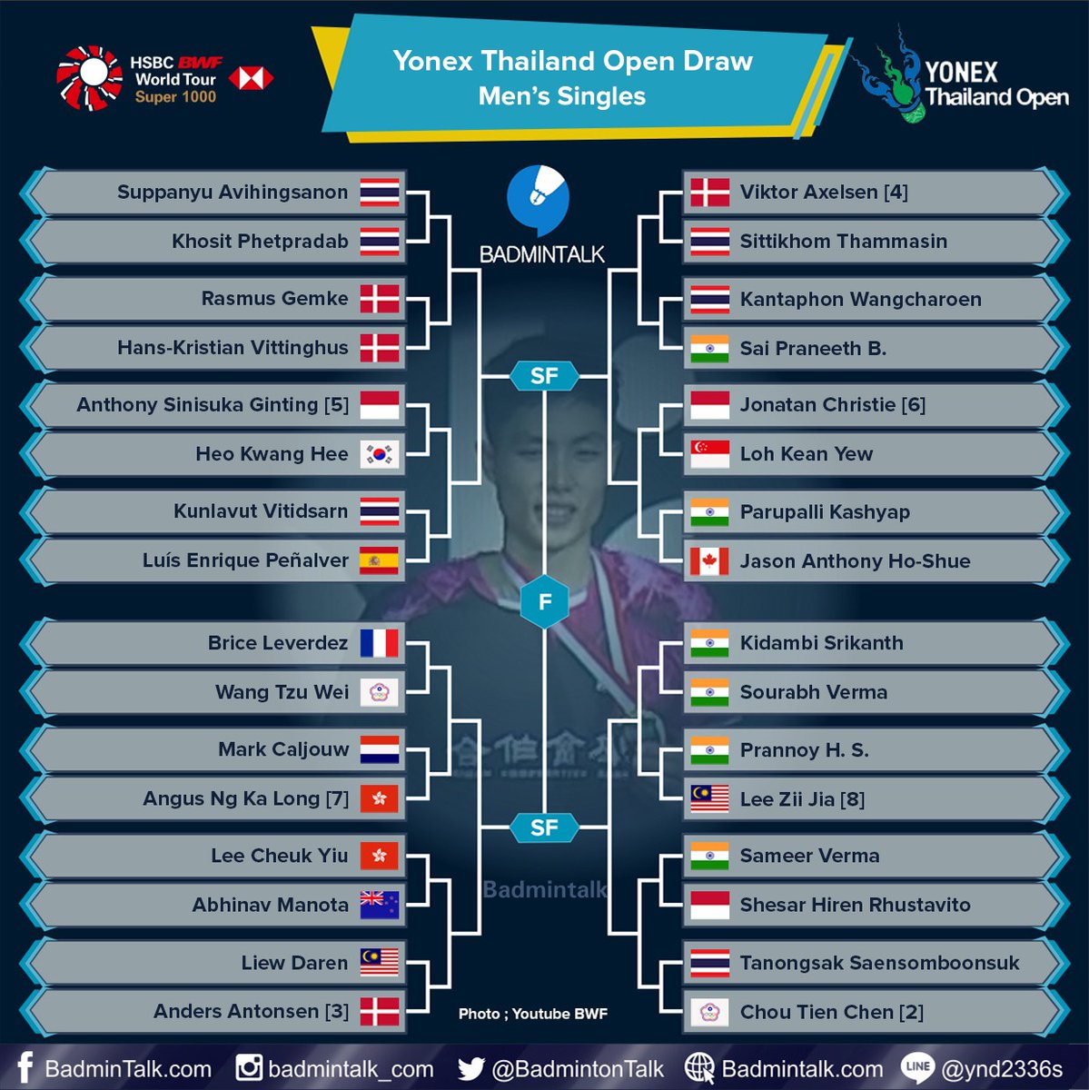 YONEX Thailand Open 2021 Draw
Men's Singles (Updated)

No Japan, no China. Who will become the champion?

Manakah match yang paling kalian tunggu?

#YONEXThailandOpen