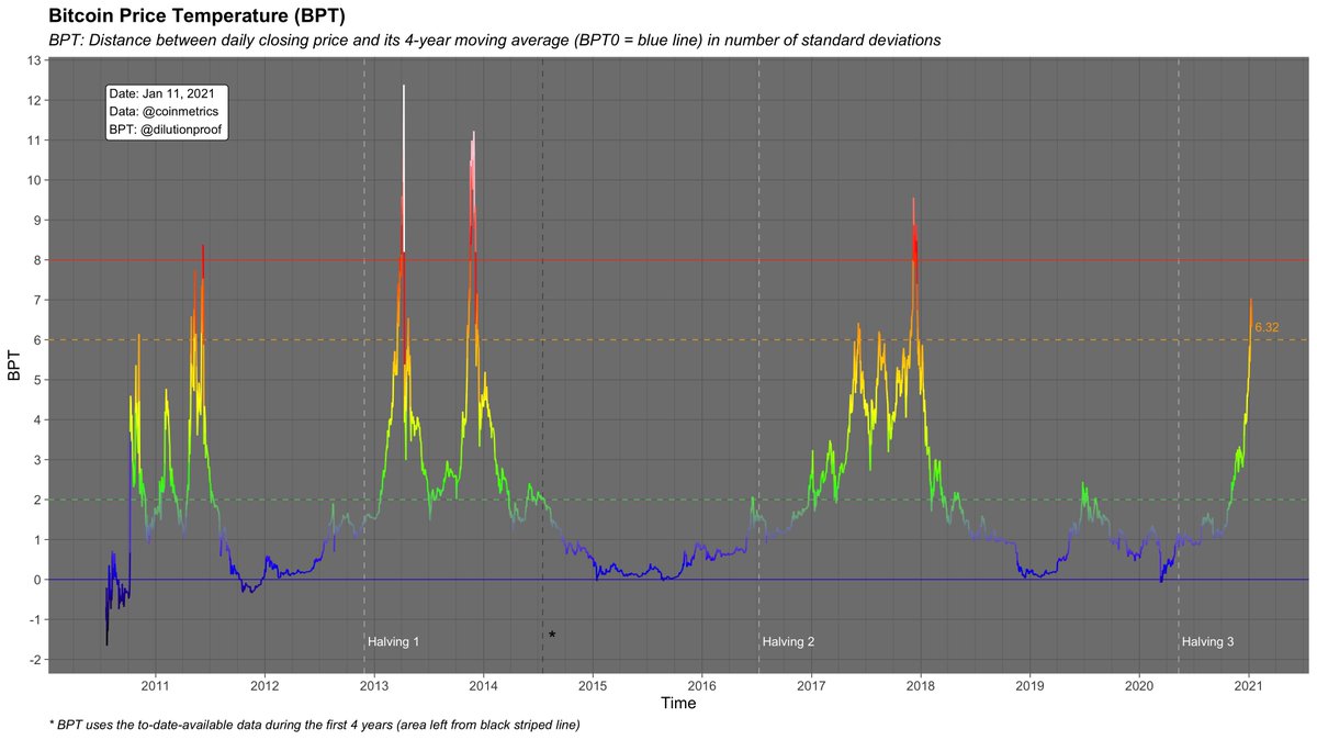 2/6  #Bitcoin   pierced through BPT6 for the 1st time last weekend, and continued to run up this week, up to a daily close with a BPT of 7During the 2017 cycle, the  #Bitcoin   price never reached this  without (multiple) steep corrections, illustrating how hot this current run is