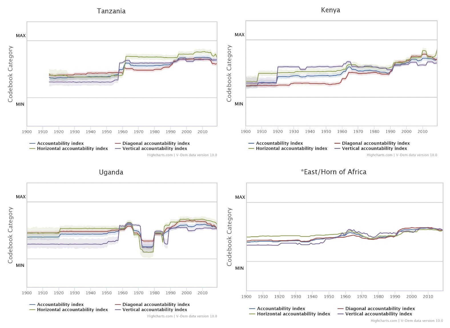 すみ Tanzania Osaka 論文要約レジュメ作りつつ 気になったのでタンザニア ケニア ウガンダのデータも見てみたら タンザニアでは独立以降diagonal Accountability メディアや市民社会 が1番低い ケニアやウガンダでは80年代後半から