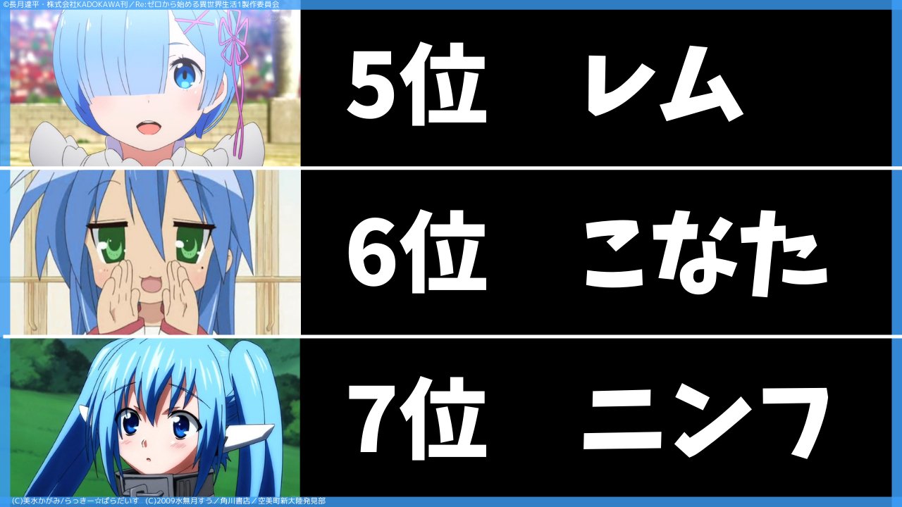 Anicoちゃんねる Di Twitter 青髪の可愛いアニメキャラランキングtop25 を投稿しました 昨日 T Co 9lfjv6xzgm 1 3位当てられる人はまずいないはず Anicoちゃんねる アニメキャラ 青髪 T Co Gfde702bhk Twitter