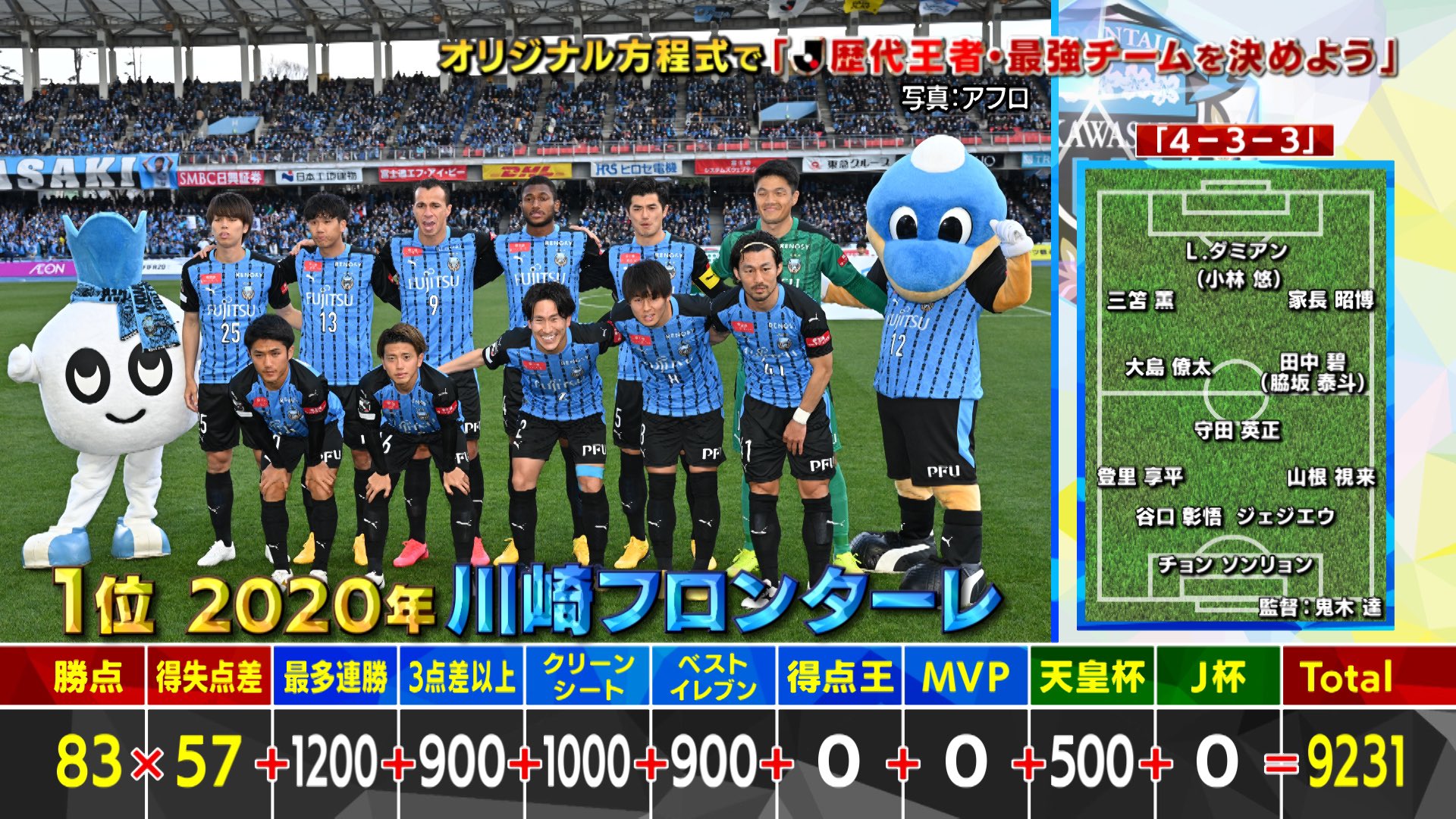 Tbs スーパーサッカー 公式 昨日の放送で入らなかったひとネタ 昨年 放送した スパサカ オリジナル方程式で J 歴代王者 最強チームを決めよう この方程式で シーズンの 川崎フロンターレ を 計算すると Frontale Staff