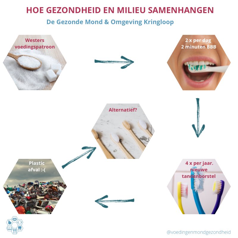 Houd je rekening met het milieu als je advies geeft?

#tandenborstel #bamboo #milieu #plasticsoup #plasticfree #caries #preventieassistent #tandarts #dietist #mondhygienist #voeding #cariës #tanderosie #parodontitis