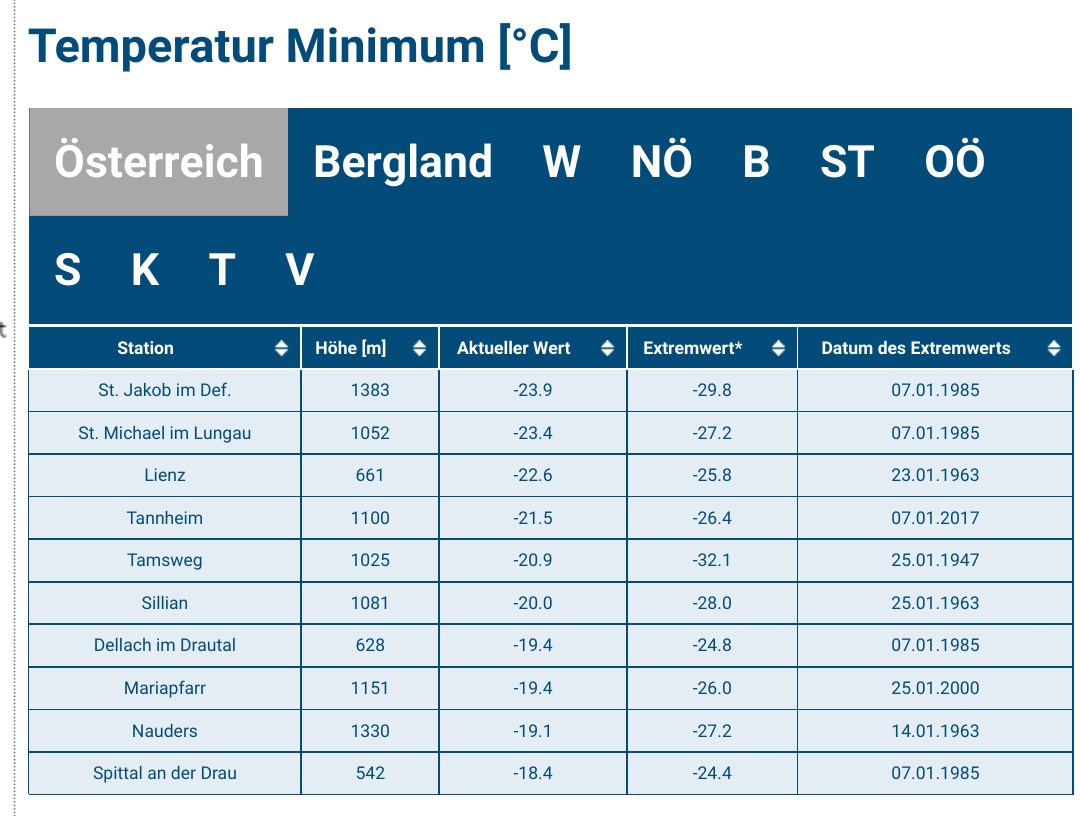 alpen_wetter's tweet photo. Heute morgen eine Schicht extra. Trockene, klare Nacht mit wenig Wind.
-10 #Innsbruck
-12 Ibk. Flughafen
-11 #Klagenfurt
- 18 Seefeld
-19 Nauders
-20 Sillian
-23 #Lienz - kälteste Nacht seit 21 Jahren (lt Sigi Fink).
-24 StJakob
#huschikalt #huschi
Werte: ZAMG https://t.co/K9FgzTXBks