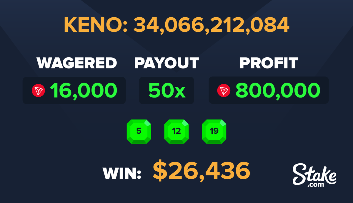 Stake's tweet photo. We're back with the big Keno wins 💰💰💰

Today's giveaway will work slightly differently. Hop on over to our Instagram page @stakecasino, follow us and send a screenshot in the replies to this tweet.

We'll choose 3 of you to get a coupon! Good luck! https://t.co/lNetwMao6c