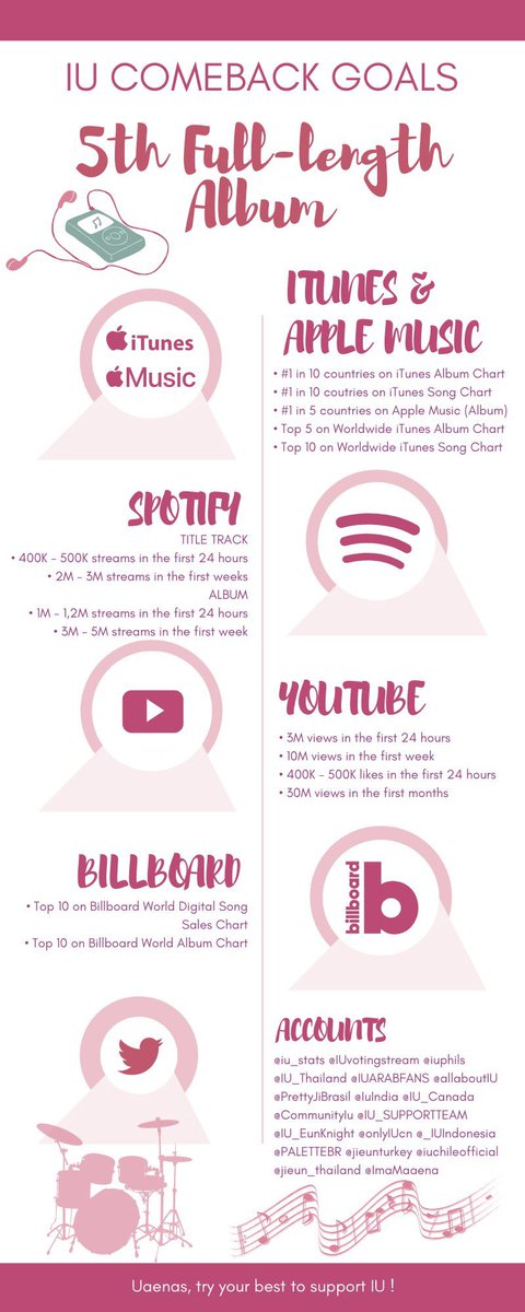 Refreshing our memories for our comeback goals since <a href="/edam_ent/">EDAM Ent.</a> made an announcement for <a href="/_IUofficial/">아이유(IU)</a>’s release in January 27.

These goals are based on her previous results. We hope that we can do better and greater this year🔥💪🏻

#IU5
#IUcomeback2021 
#IU5ISCOMING 
#IU #아이유