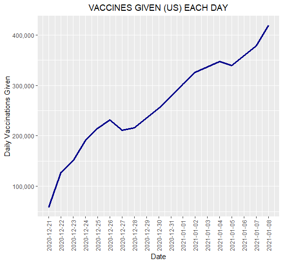 anujpanday0's tweet photo. why do we have COVID cases by day charts but nothing similar for vaccines?? 

plotted daily covid vaccinations with data from here:
https://t.co/Hthcm0xB52

getting better but still shit.

#RStats https://t.co/SKm3QmbOnD
