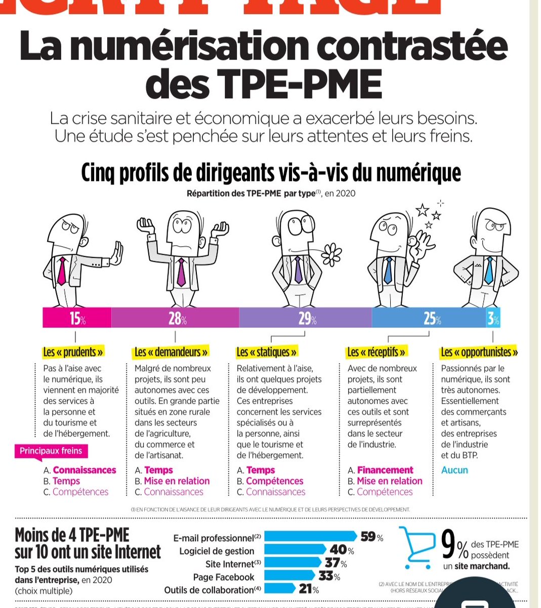 phil_rouiller's tweet photo. La transformation numérique des TPE/PME n'est pas encore une réalité et les freins sont nombreux en France d'après une étude de la DG Entreprises en 2020.C'est le moment d'engager un plan massif d'accompagnement pour faire de la pédagogie et rassurer les dirigeants...
#TransfoNum https://t.co/sTLIGAgAFA