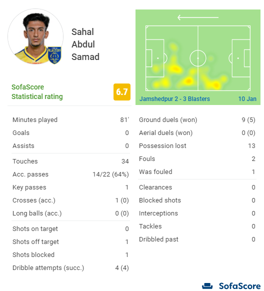 Facundo nd Sahal were going on creating chances. But Sahal didn't know when to pass the ball, nd overdribbled it most of the time. Look how much dribbles he made, yet only 1 key pass