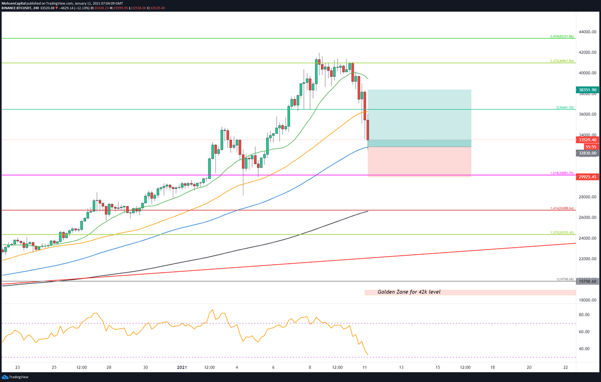 MoTradr's tweet photo. Swing of the week $BTC https://t.co/948qZNuUu8