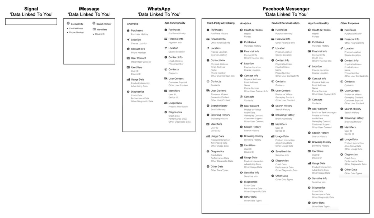 Signal vs Telegram vs WhatsApp vs Facebook Messenger
What data is collected from your phone.
You decide…
<a href="/signalapp/">Signal</a> 
<a href="/telegram/">Telegram Messenger</a> 
<a href="/WhatsApp/">WhatsApp</a> 
@Facebook 
9to5mac.com/2021/01/04/app… 
#Whatsapp #Telegram #Signal #Facebook #Privacy #Data