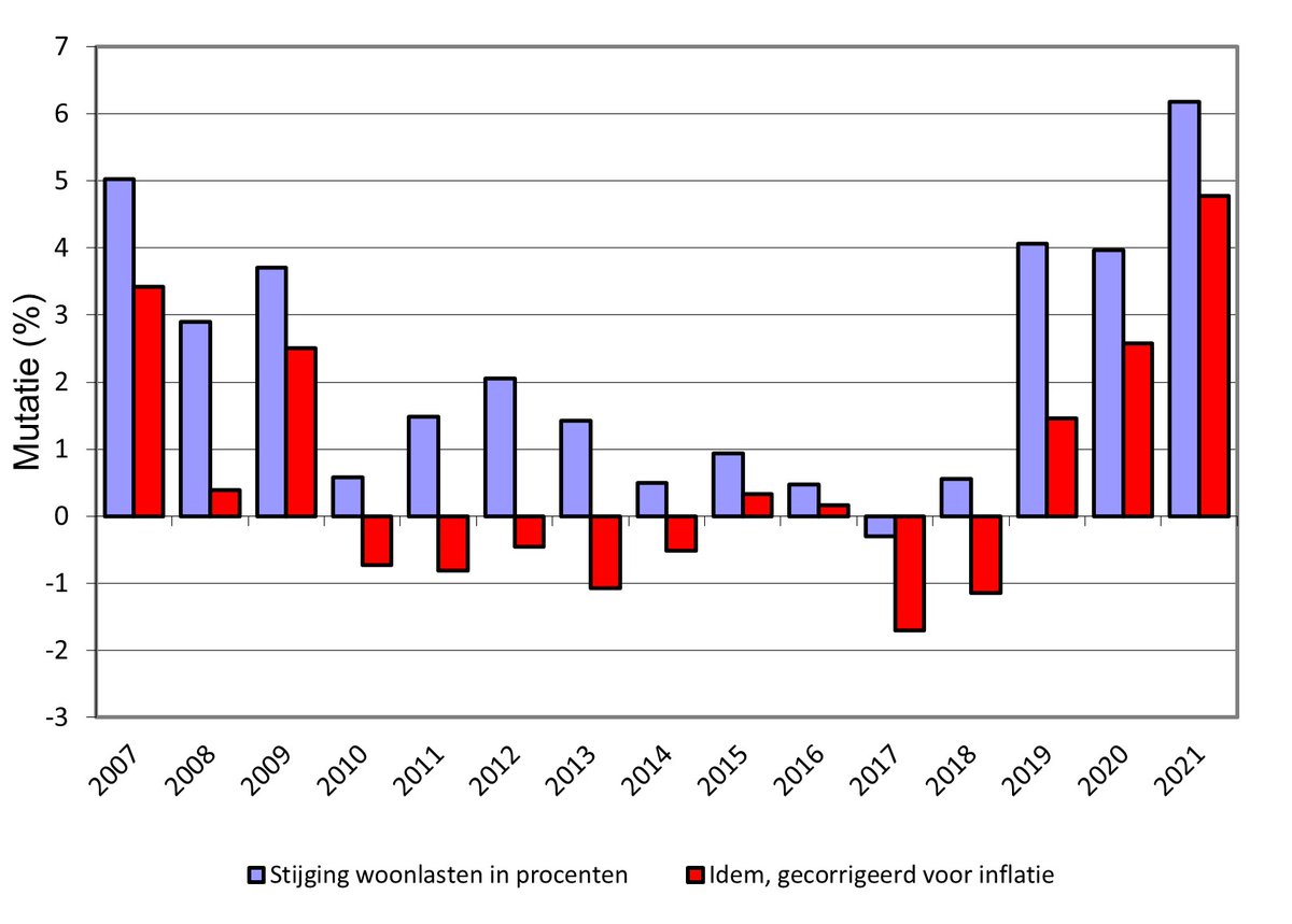 De gemeentelijke woonlasten stijgen forst sterker dan de inflatie. Huurders zijn in grote gemeenten gemiddeld 8 procent meer kwijt aan gemeentelijke belastingen en eigenaar-bewoners 6,2 procent, zie coelo.nl/index.php/nieu…