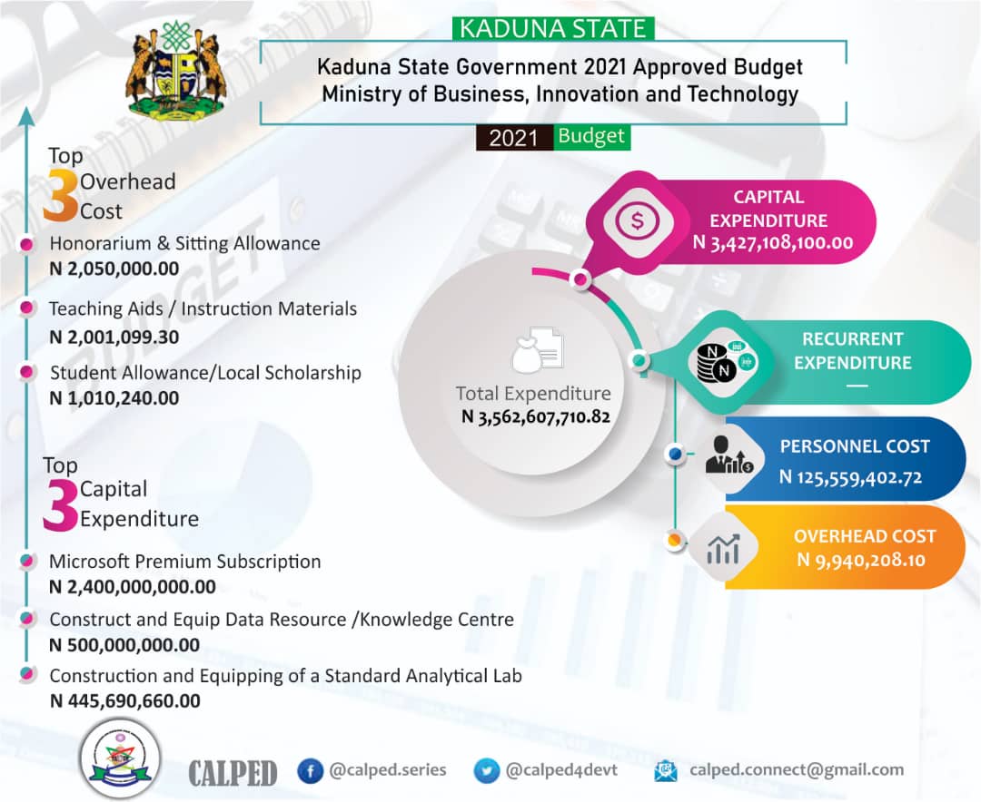 Check out the summary of the 2021 Kaduna State Ministry of Business Innovation &amp; Technology <a href="/KDSG_MBIT/">Ministry Of Business, Innovation and Technology</a> Budget.

#ActiveCitizens The quality of governance we get is determined by the quality of our engagement.

#KDCitizensEngageBudget 
<a href="/GovKaduna/">Governor of Kaduna</a>
<a href="/ogpkaduna/">OGP Kaduna</a>