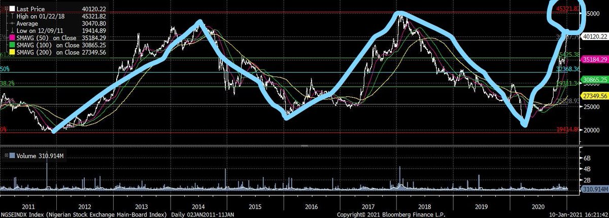 TECHNICALS:The chart in the picture is a trend analysis of the All share index movement from 2011 till date. Examining the trend, it is clear to see the up moves and down moves that follow.2011 - 2014 rally (19,414.89 - 43,030.30 pts)2014 - 2016 dip (down to 22,550.8) 