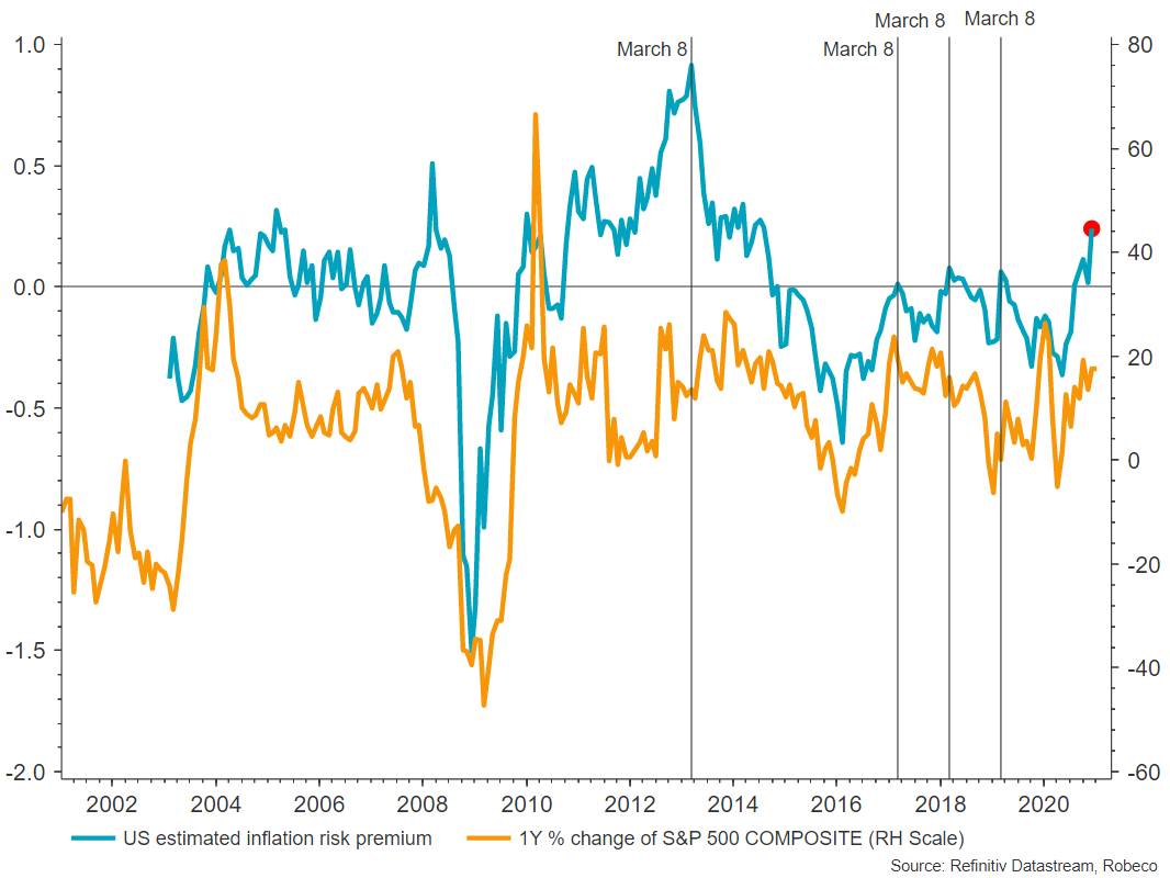 pvanderwelle's tweet photo. Most likely sheer coincidence but the US inflation risk premium (or rather an estimate of the concept) had its annual peak exactly on March 8 in 2013,2017,2018,2019. #reflation #inflation https://t.co/t4HudknqKf