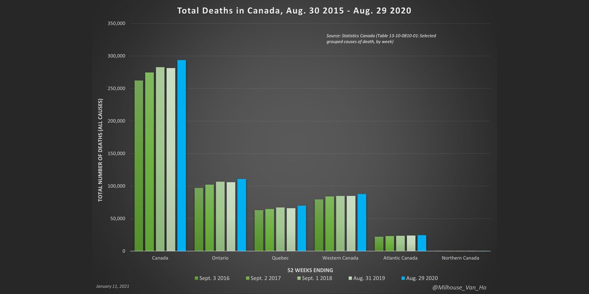 Here we have the total number of deaths in Canada over the past five years. The most recent 12 months of data do not suggest a spike in deaths out of line with historical trends.Thread: