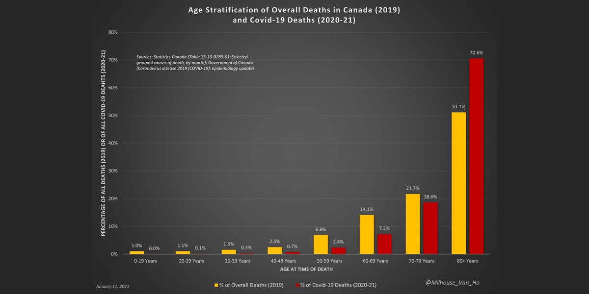 Canada - The average age of a death by or with covid-19 is higher than life expectancy.Deaths among those over 80 account for 70.6% of deaths by/with covid-19, but only 51.1% of all deaths (all causes) in 2019.