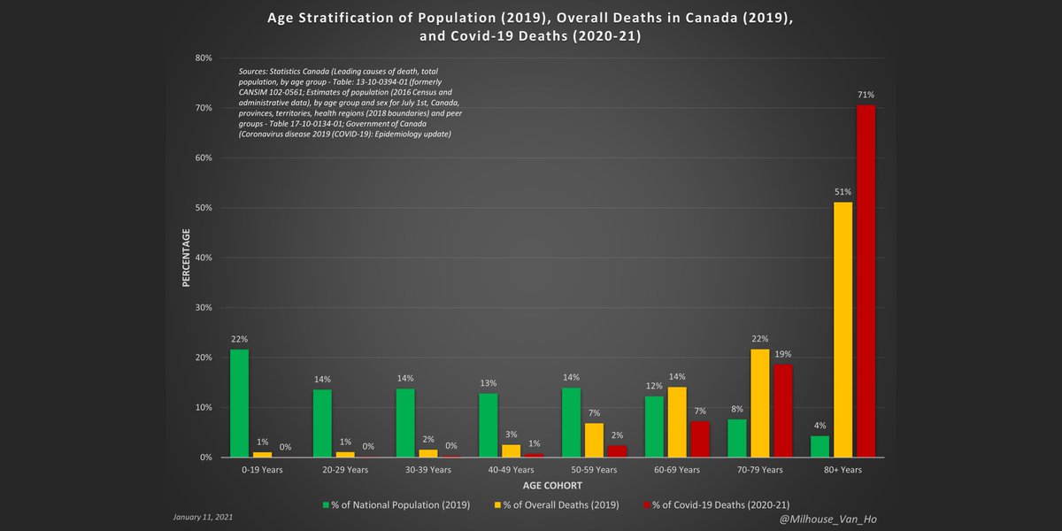 The 80+ age cohort accounts for 51% of all-cause deaths in Canada and 71% of deaths from or with Covid-19, but only 4% of the population.In contrast, children account for 22% of the pop. but only 1% of all-cause deaths in Canada and 0% (0.02%) of deaths from or with Covid-19.