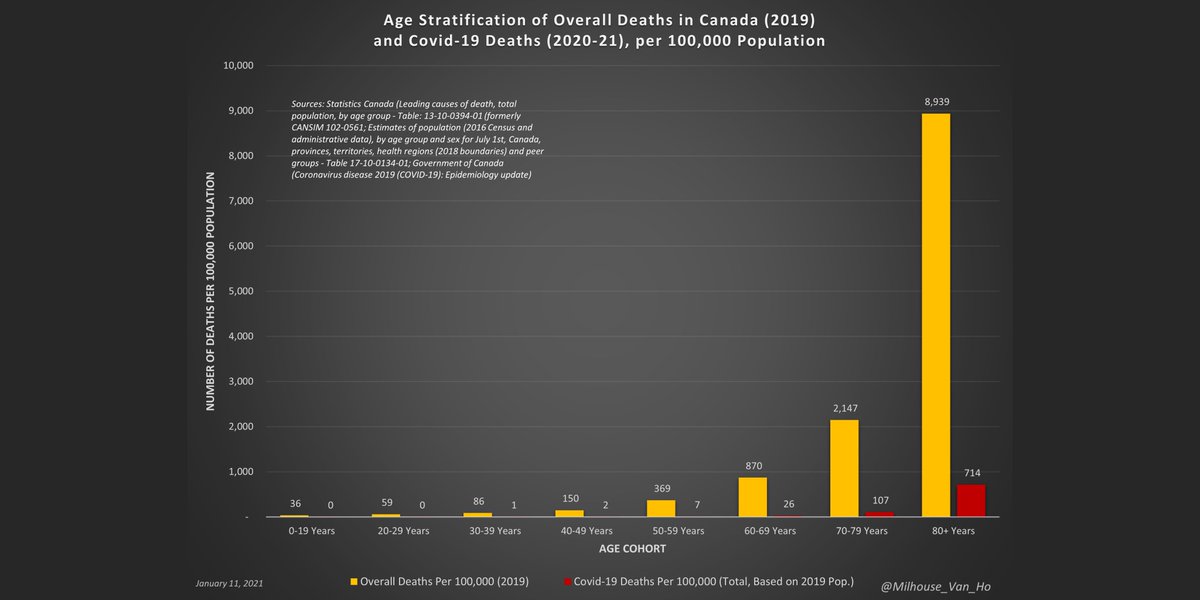 Among those over 80 in Canada, there are 8,939 deaths of all causes and 714 deaths from or with Covid-19 per 100,000 people.In contrast, among children in Canada, there are 36 deaths of all causes and 0 (0.04) deaths from or with Covid-19 per 100,000 people.