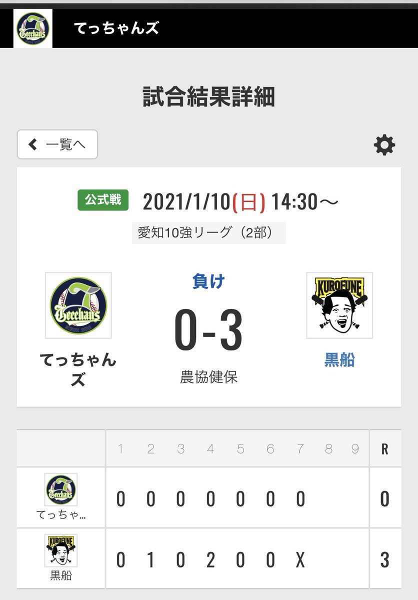 tecchansss's tweet photo. 1月10日(日)愛知10強リーグ開幕戦は
初対戦の黒船様との一戦。
相手の好投手から1安打しか打てず
完敗です。黒船様ありがとうございました。
#愛知軟式野球 #プライドジャパン #愛知10強リーグ #丸藤工芸 https://t.co/nmfv0G3JEZ