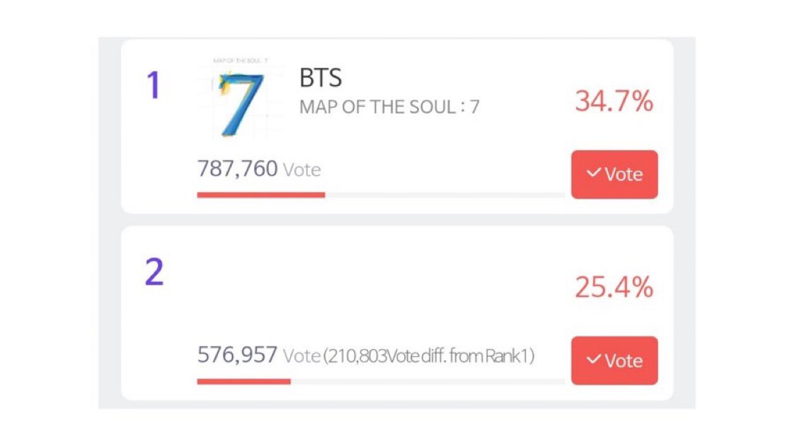 Arab_Armys_Vote's tweet photo. تصويت SMA 🚨

حاليا تصويت جماعي في SMA ، صوتوا بالتذاكر العشر في فئة Kwave ، تقلص الفارق بين المركزين الى 210K فقط ‼️

• صوتوا ارمييز و انشروا التصويت ، في حال تبق لديكم تذاكر صوتوا بها في فئة Main 

هيا 🏃🏻‍♀️🏃🏻‍♀️

@BTS_twt https://t.co/IpM0j6nTs2