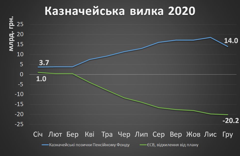 З квітня ЄСВ пішов в затяжне піке, з якого не вийшов. Недонадходження дещо знизились в вересні: прийшла на допомогу збільшена мінімалка. Проте, до кінця року ЄСВ жодного разу не потрапив у місячний бенчмарк. Розрив в надходженнях ПФ стабільно закривався позичками з ЄКР.