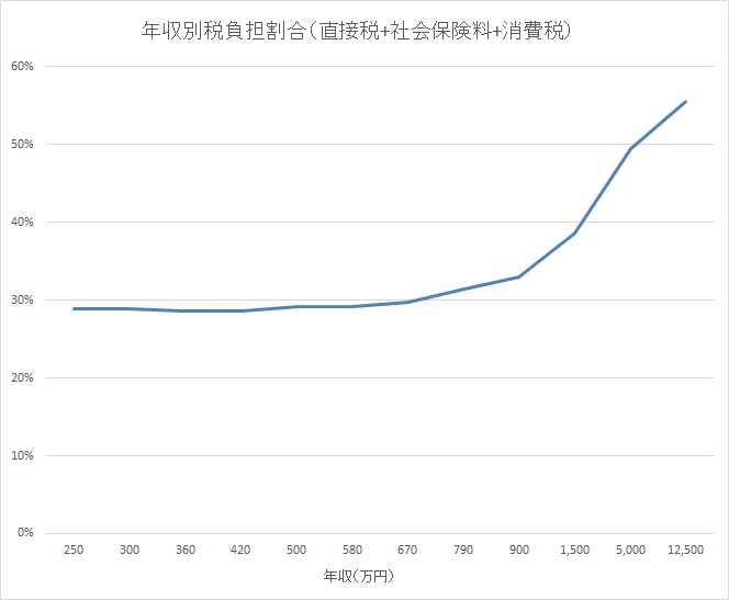 レイは 新選組 ちなみに所得税だけに限定しますと 年収1億円を越えたら 逆に税負担率はどんどん下がっていくという詐欺もやってます W さらに彼らは株式配当で所得を受け取り それらは消費には回らずそのほとんどが貯蓄ですね 本当にひどい レイは 新選組 ちなみに所得税だけに限定しますと 年収1億円を越えたら 逆に税負担率はどんどん下がっていくという詐欺もやってます W さらに彼らは株式配当で所得を受け取り それらは消費には回らずそのほとんどが貯蓄ですね 本当にひどい
