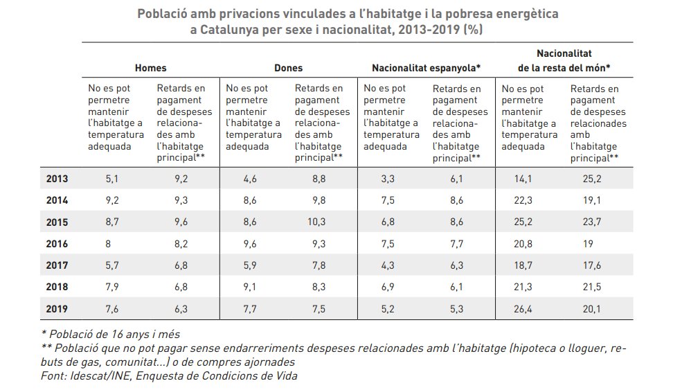 A Catalunya, una quarta part de les persones sense nacionalitat espanyola no poden mantenir la seva llar a una temperatura adequada.

📝 #INSOCAT 12, 'Una #SocietatEntreCrisis'

acciosocial.org/wp-content/upl…