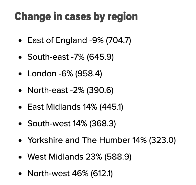 Regions where Christmas bubbles were cancelled are showing a decrease in the 7-day rolling average of cases.There's also a slight decrease in the North-East.All other regions, they're still going up massively.