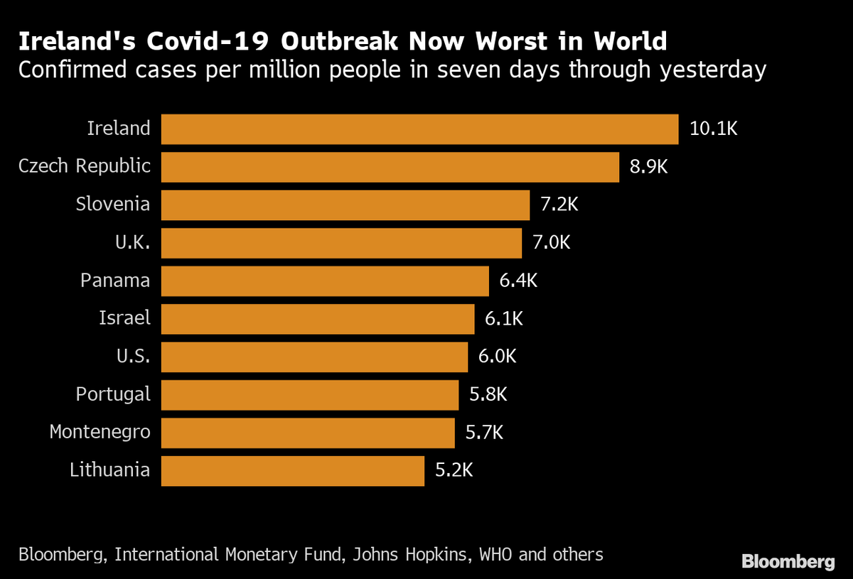 Sebaboyd's tweet photo. Ireland reported more cases per capita than any other country in the past week. @DaraDoy https://t.co/AW8Yye15p9