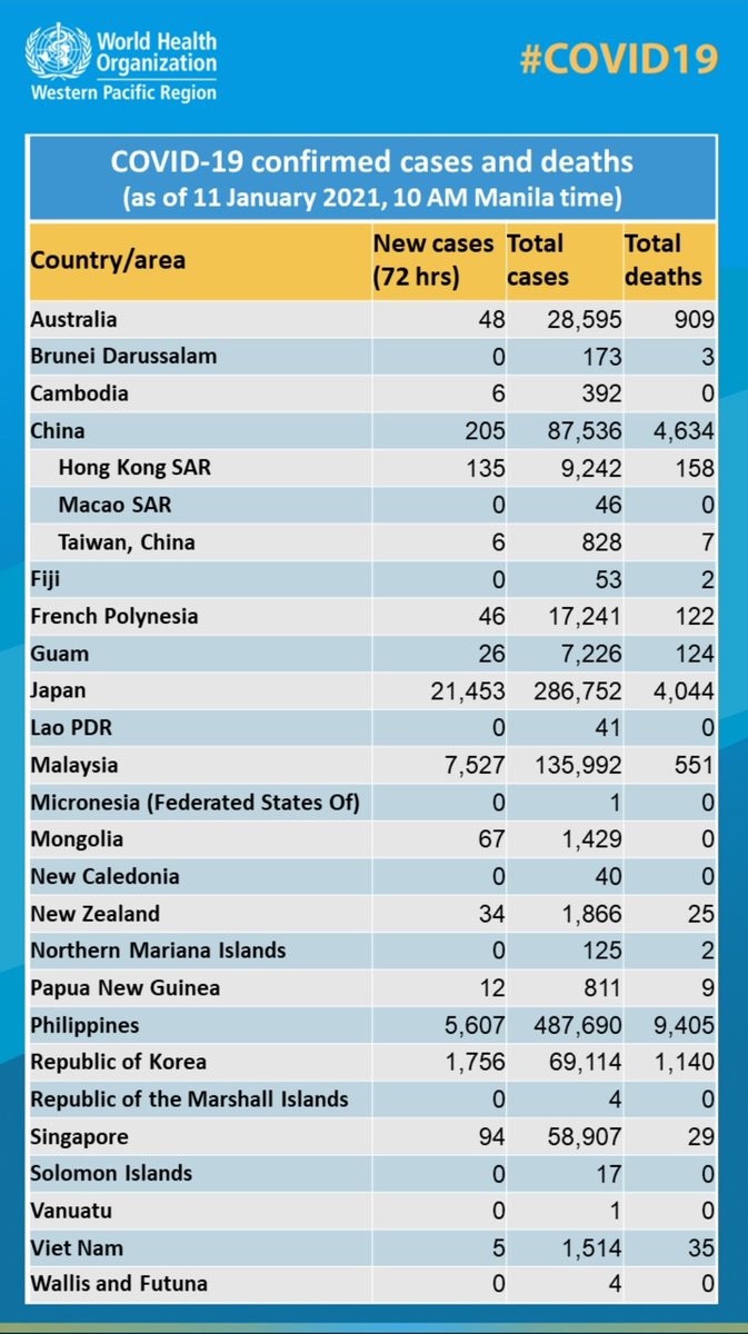 1103Chrysalis's tweet photo. What's on my mind?
Many question why Malaysia has so many deaths.And why the younger age. We have to address the Non-communicable disease within our community: Obesity,Diabetes
Smokers , Vapers.Then 
the % of elderly comorbidities infected with CoVID19 in this wave.R we Healthy? https://t.co/0vNqdnqOTW