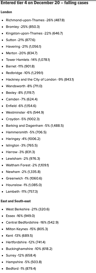 Breaking the regions that went into tier 4 on 20 December down further, only nine of 50 have seen an increase in cases.