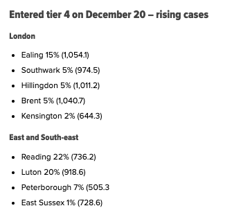 Breaking the regions that went into tier 4 on 20 December down further, only nine of 50 have seen an increase in cases.