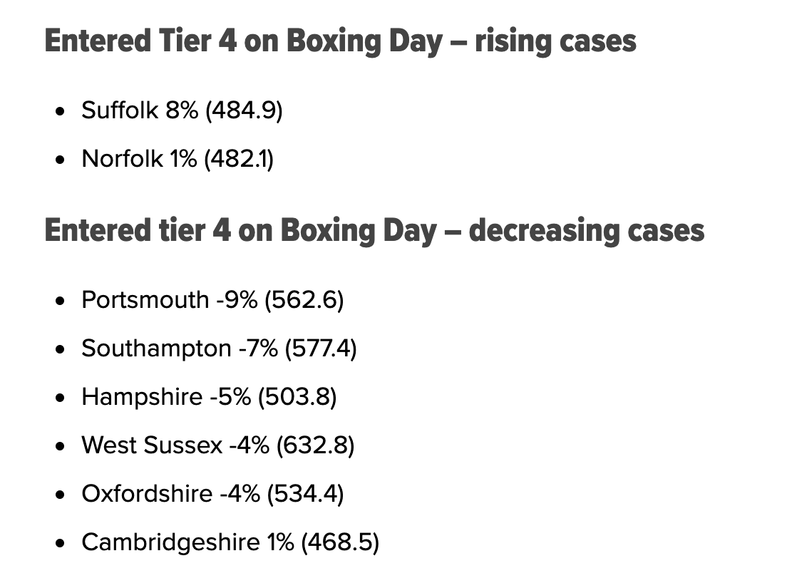 There's similar but less pronounced effect for those areas that went into tier 4 on Boxing Day.