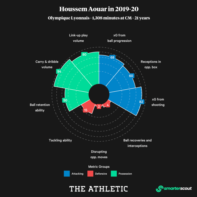 AOUARA man heavily linked to Arsenal recently, we've become acclimatised to Aouar. Why were Arsenal linked heavily? Because he offers something Arsenal sorely lack, and passes both the eye and stats tests. Looking at the numbers below, it’s clear to see he’s a great dribbler.